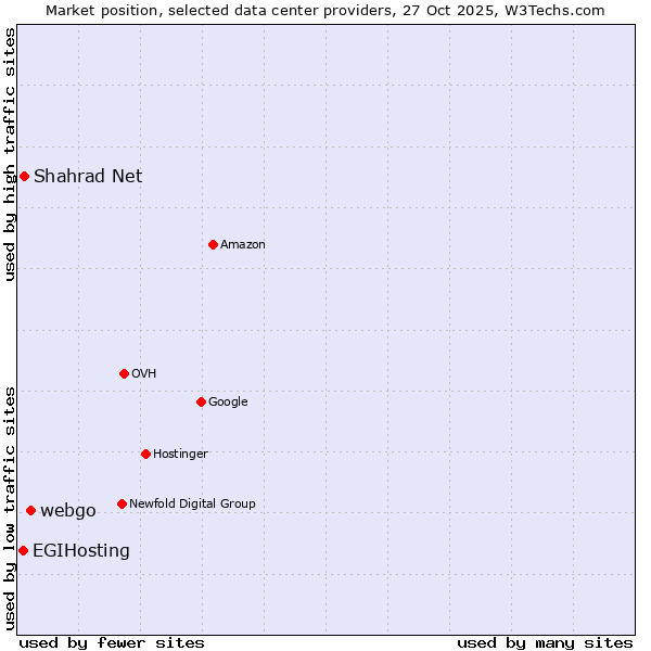Market position of webgo vs. Shahrad Net vs. EGIHosting