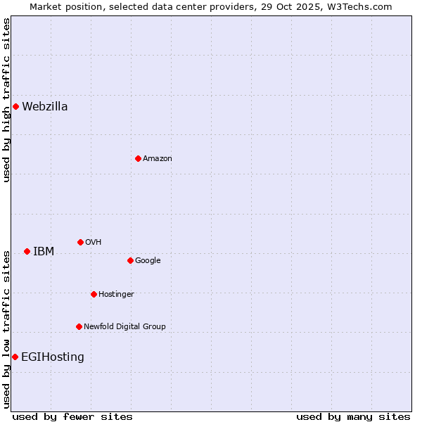 Market position of IBM vs. Webzilla vs. EGIHosting