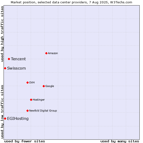Market position of Tencent vs. Swisscom vs. EGIHosting