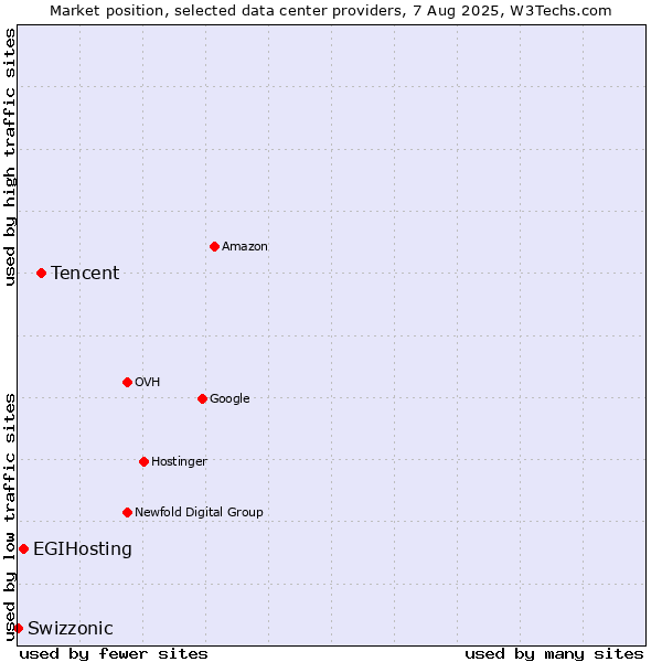 Market position of Tencent vs. EGIHosting vs. Swizzonic