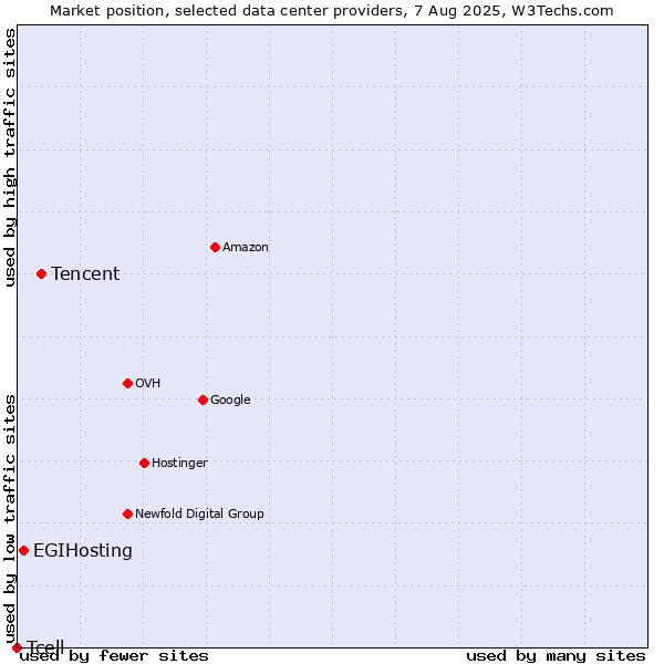Market position of Tencent vs. EGIHosting vs. Tcell