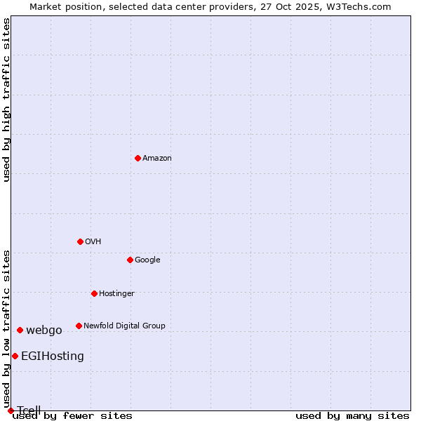 Market position of webgo vs. EGIHosting vs. Tcell