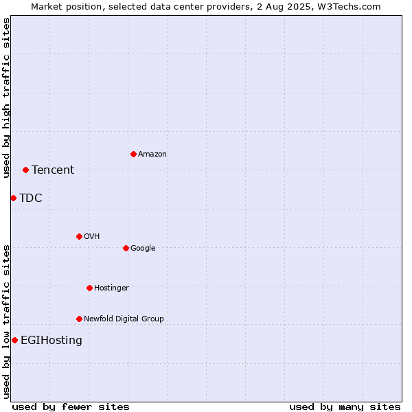 Market position of Tencent vs. EGIHosting vs. TDC