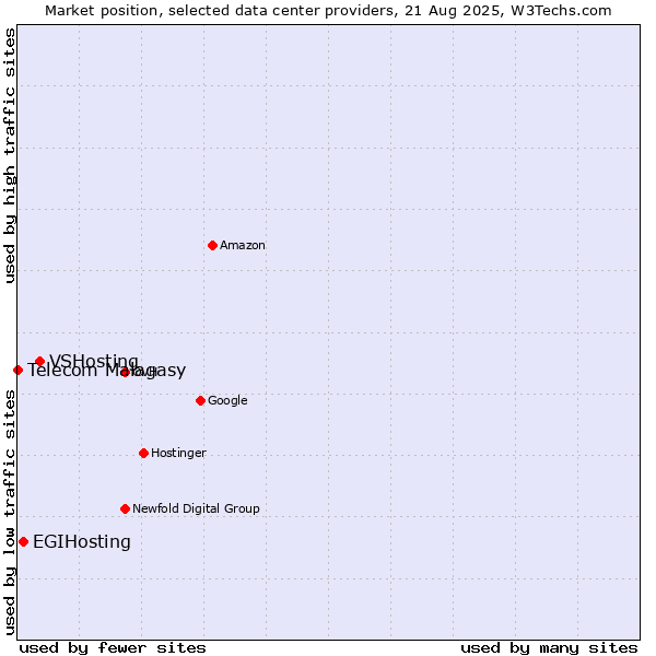 Market position of VSHosting vs. EGIHosting vs. Telecom Malagasy