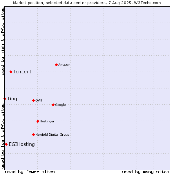 Market position of Tencent vs. EGIHosting vs. Ting