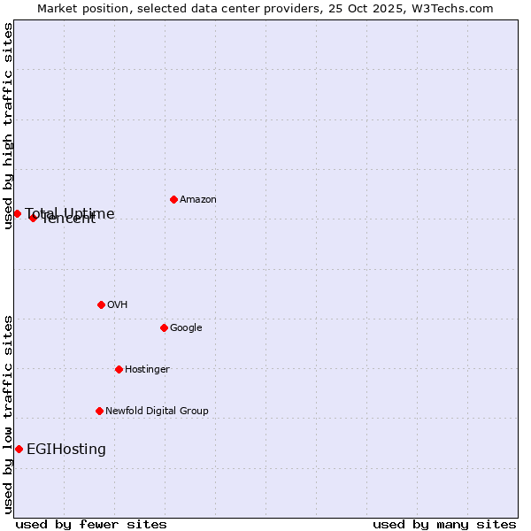 Market position of Tencent vs. EGIHosting vs. Total Uptime