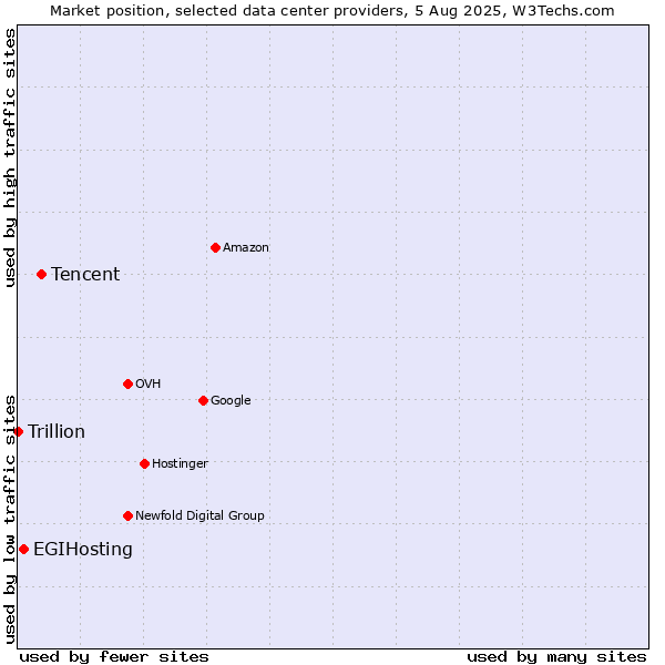 Market position of Tencent vs. EGIHosting vs. Trillion