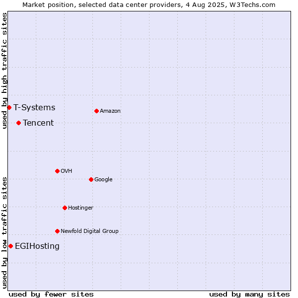 Market position of Tencent vs. EGIHosting vs. T-Systems