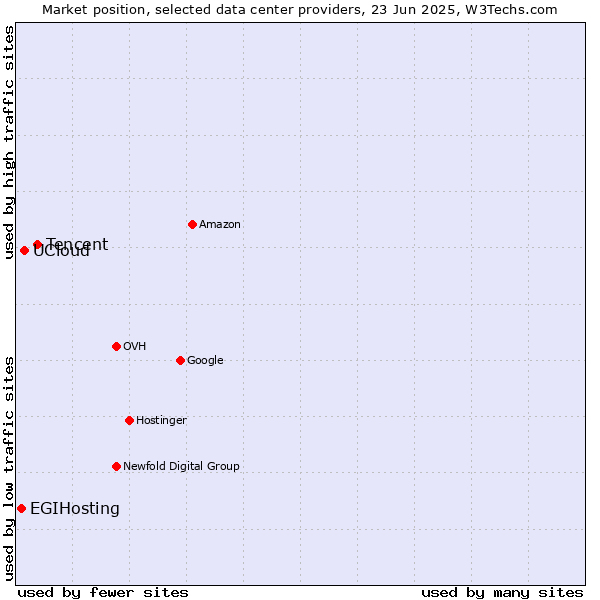Market position of Tencent vs. UCloud vs. EGIHosting