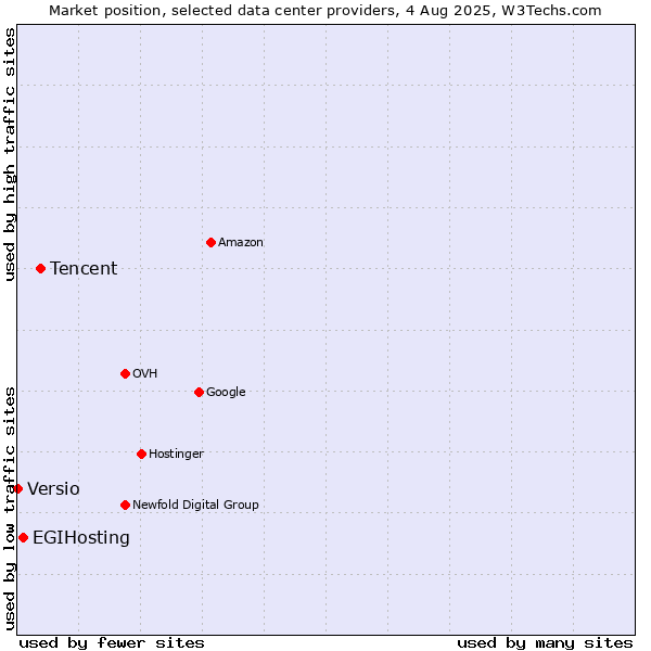 Market position of Tencent vs. EGIHosting vs. Versio