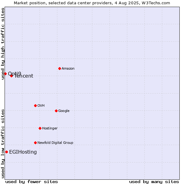 Market position of Tencent vs. EGIHosting vs. Opti9
