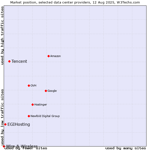 Market position of Tencent vs. EGIHosting vs. Wire & Wireless