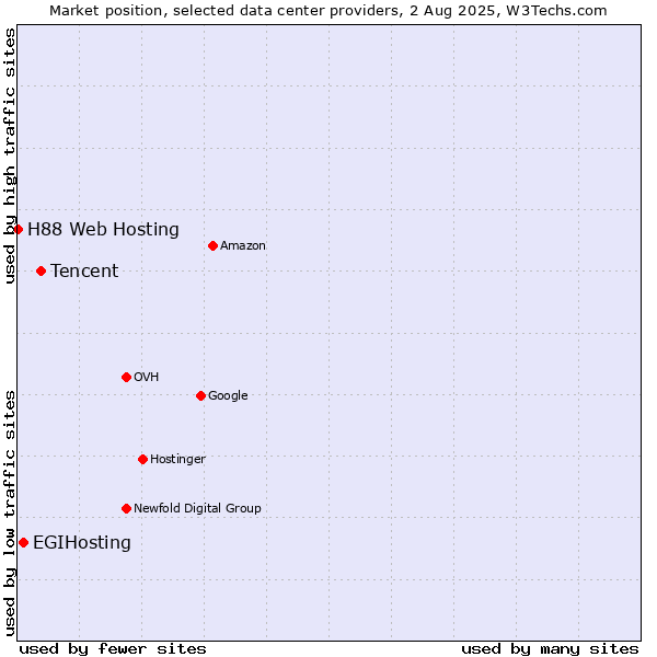 Market position of Tencent vs. EGIHosting vs. H88 Web Hosting
