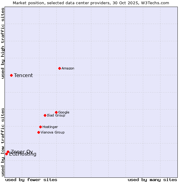 Market position of Tencent vs. Zoner Oy vs. EGIHosting
