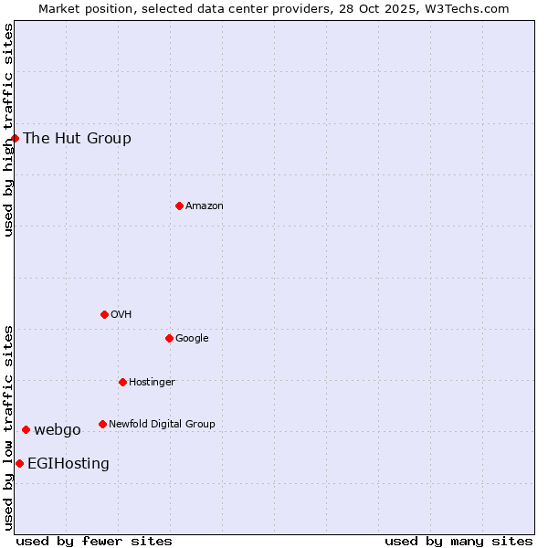 Market position of webgo vs. EGIHosting vs. The Hut Group