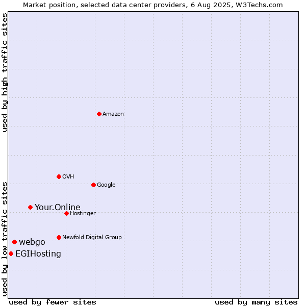 Market position of Your.Online vs. webgo vs. EGIHosting