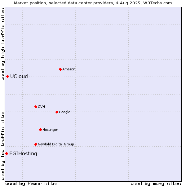 Market position of UCloud vs. EGIHosting