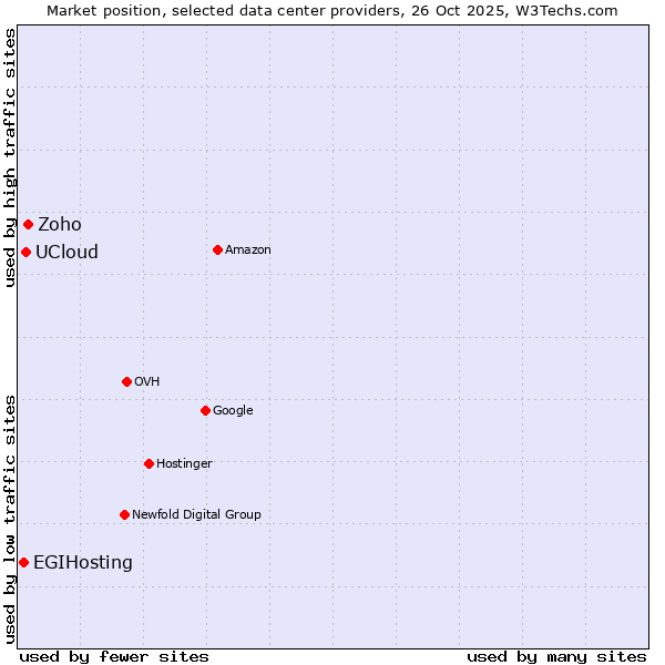 Market position of Zoho vs. UCloud vs. EGIHosting