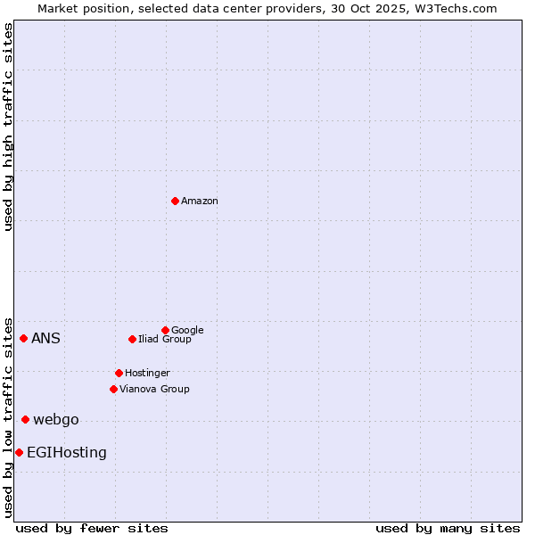 Market position of webgo vs. ANS vs. EGIHosting