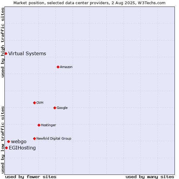 Market position of webgo vs. EGIHosting vs. Virtual Systems