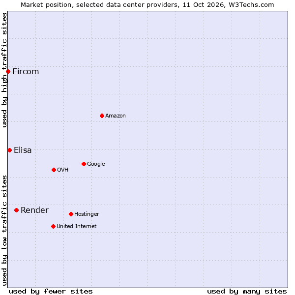Market position of Render vs. Elisa vs. Eircom