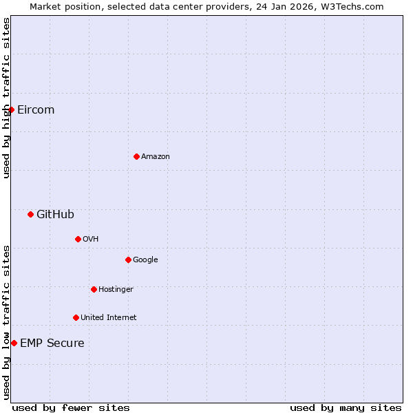 Market position of GitHub vs. EMP Secure vs. Eircom