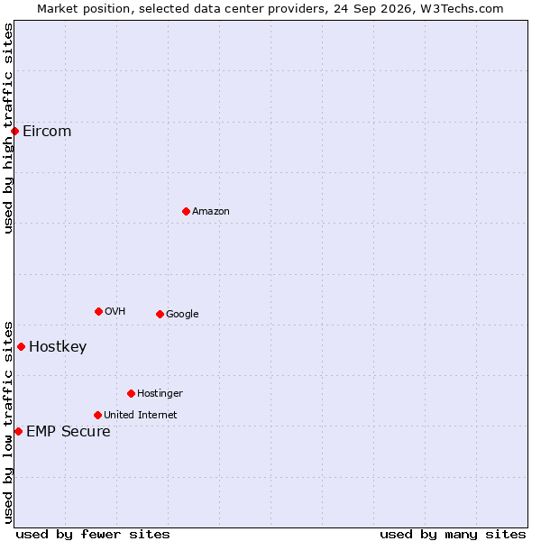 Market position of Hostkey vs. EMP Secure vs. Eircom