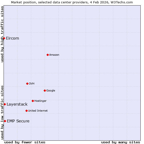 Market position of EMP Secure vs. Layerstack vs. Eircom