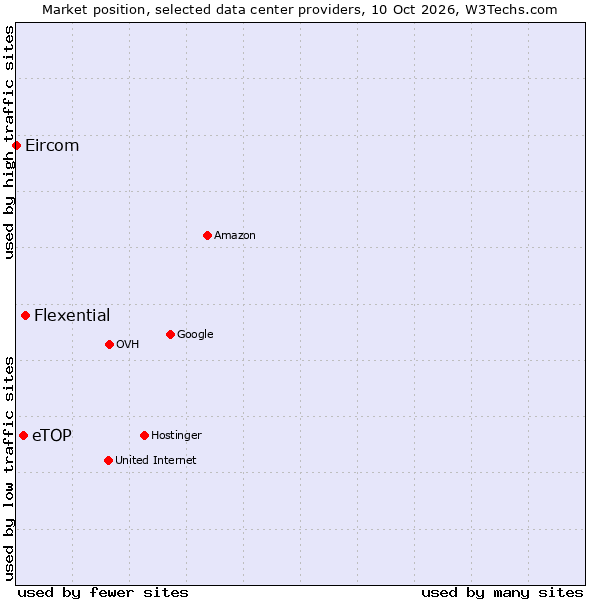 Market position of Flexential vs. eTOP vs. Eircom