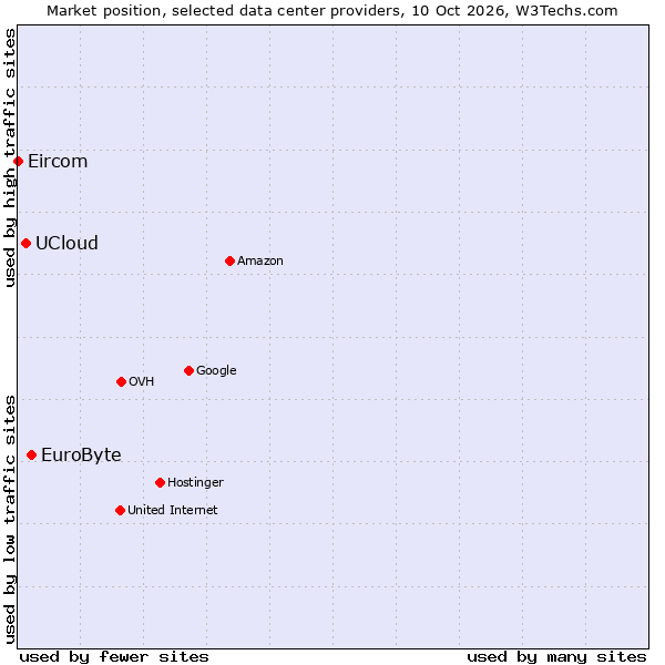 Market position of EuroByte vs. UCloud vs. Eircom