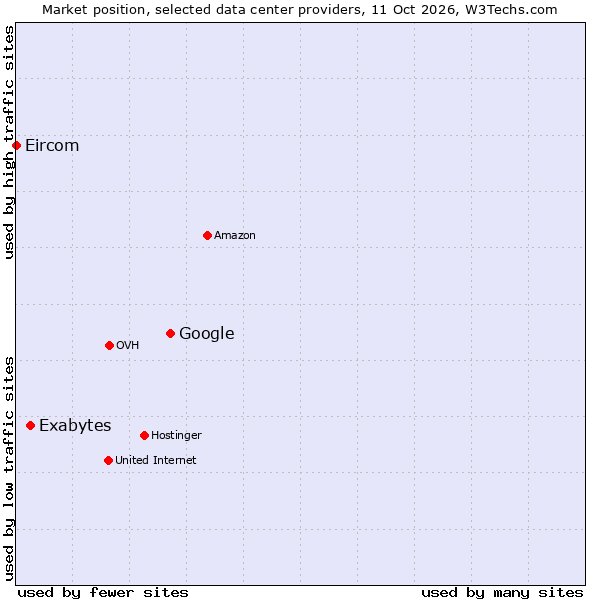 Market position of Google vs. Exabytes vs. Eircom