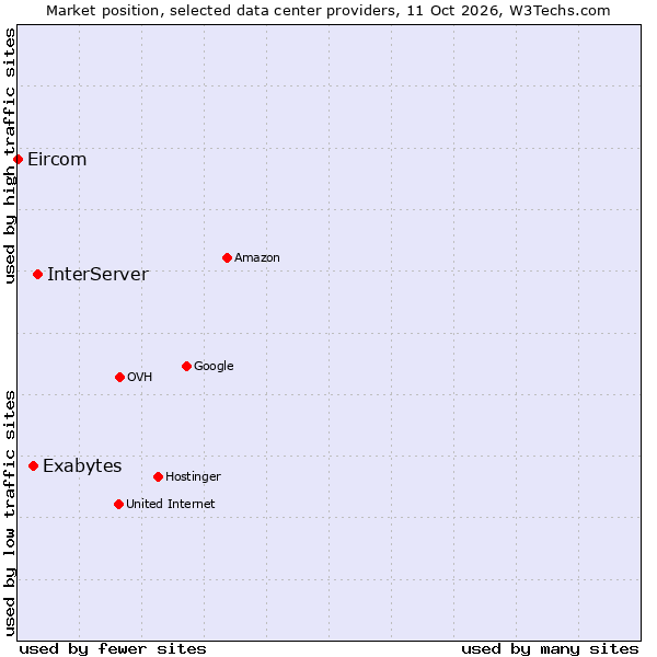 Market position of InterServer vs. Exabytes vs. Eircom