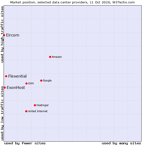 Market position of Flexential vs. ExonHost vs. Eircom