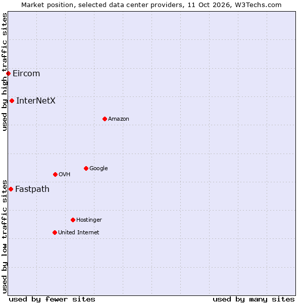 Market position of InterNetX vs. Fastpath vs. Eircom