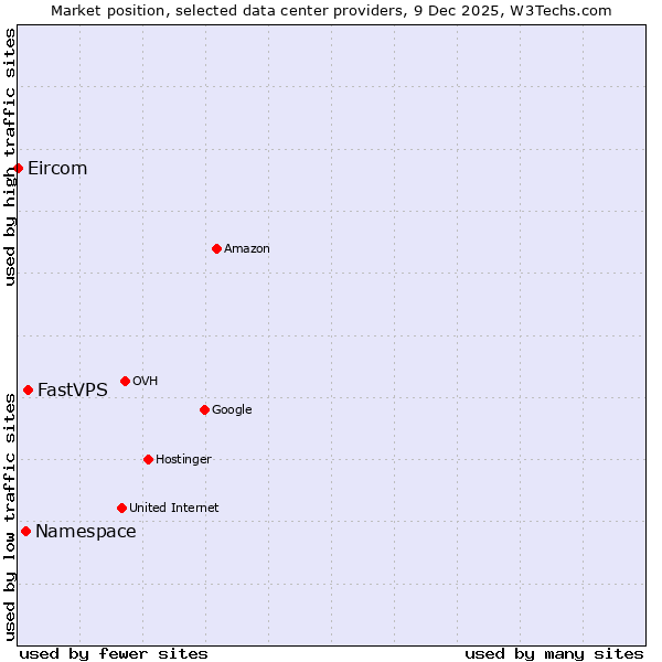 Market position of FastVPS vs. Namespace vs. Eircom