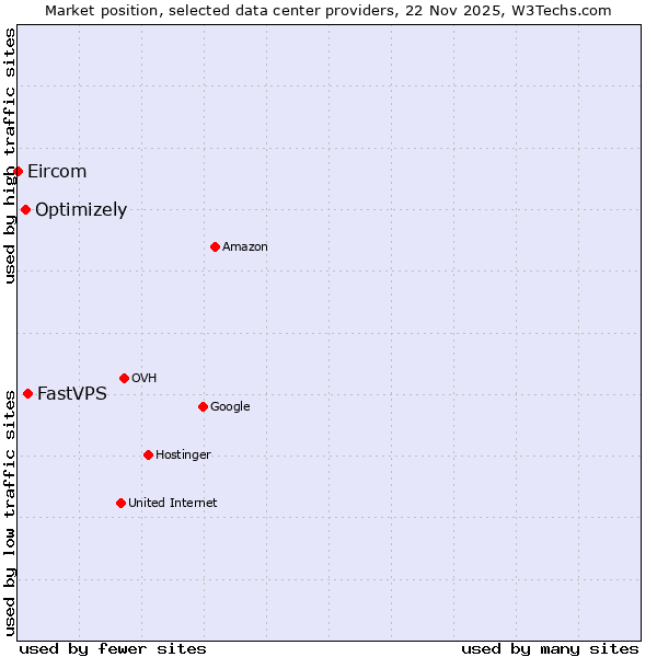 Market position of FastVPS vs. Optimizely vs. Eircom