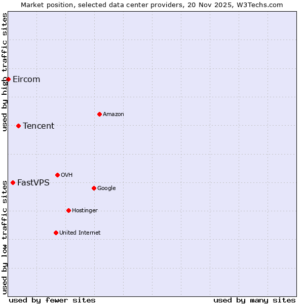 Market position of Tencent vs. FastVPS vs. Eircom