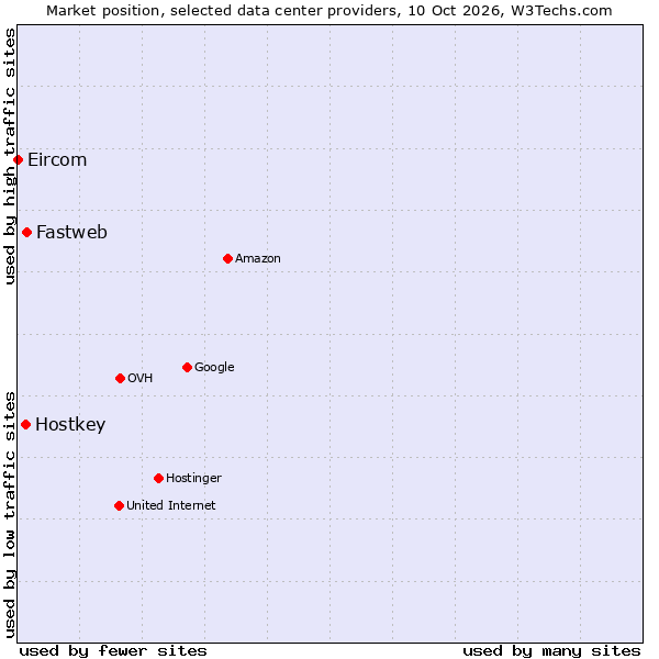 Market position of Fastweb vs. Hostkey vs. Eircom