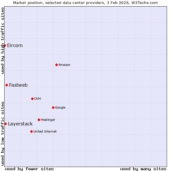 Market position of Fastweb vs. Layerstack vs. Eircom