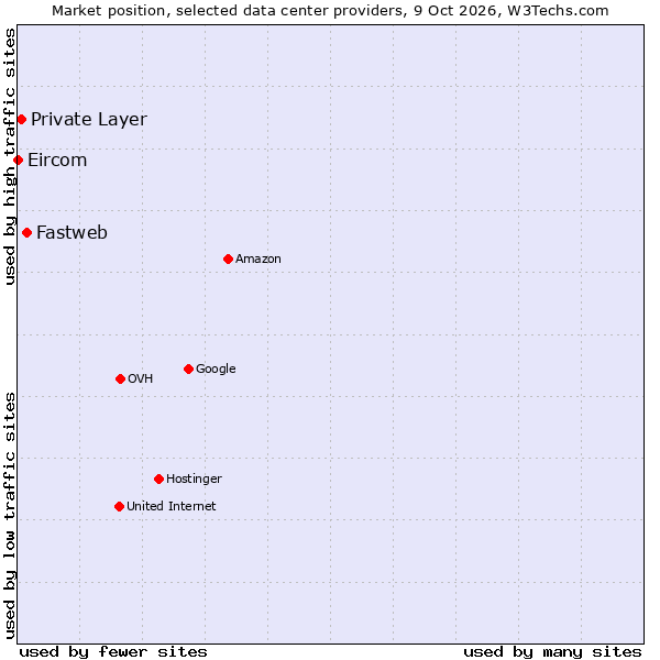 Market position of Fastweb vs. Private Layer vs. Eircom