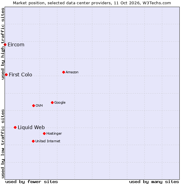 Market position of Liquid Web vs. First Colo vs. Eircom