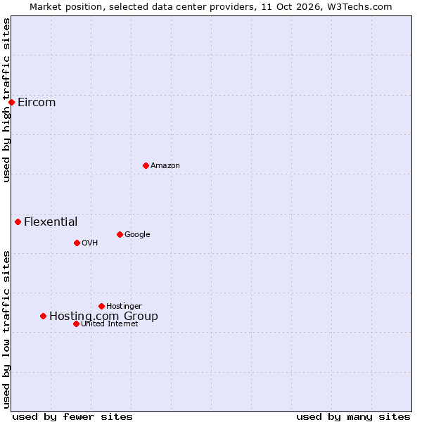 Market position of Hosting.com Group vs. Flexential vs. Eircom