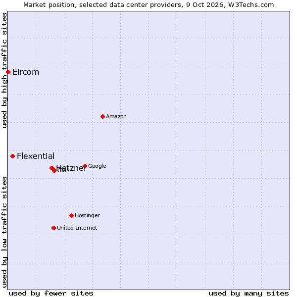 Market position of Hetzner vs. Flexential vs. Eircom