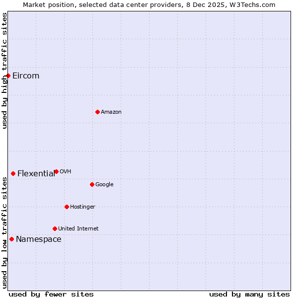 Market position of Flexential vs. Namespace vs. Eircom