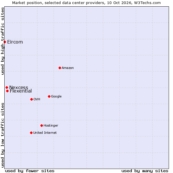 Market position of Flexential vs. Nexcess vs. Eircom