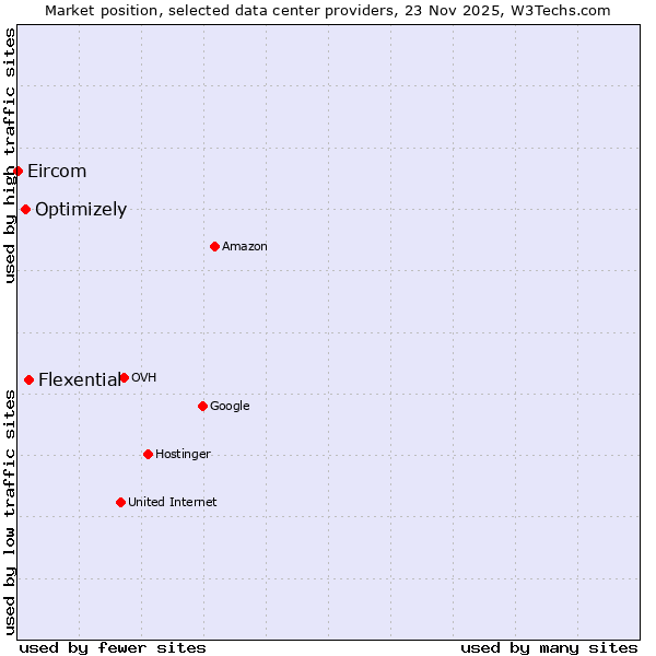Market position of Flexential vs. Optimizely vs. Eircom