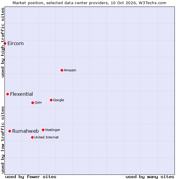 Market position of Rumahweb vs. Flexential vs. Eircom