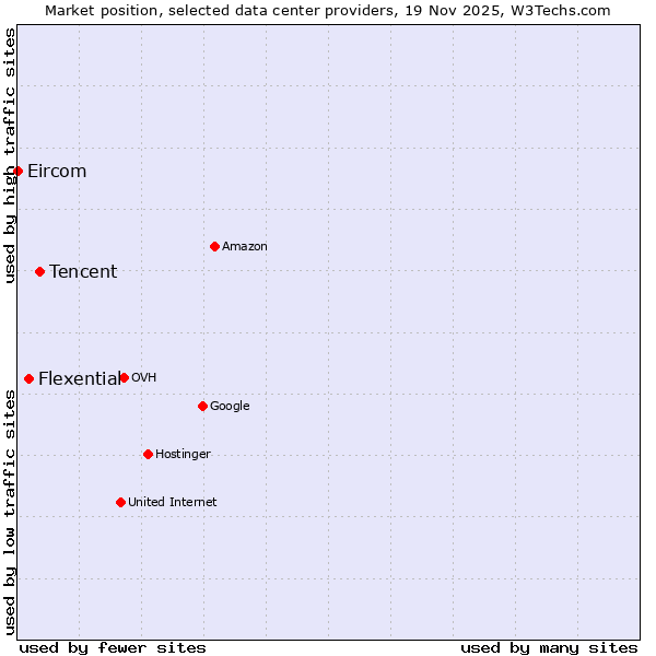 Market position of Tencent vs. Flexential vs. Eircom
