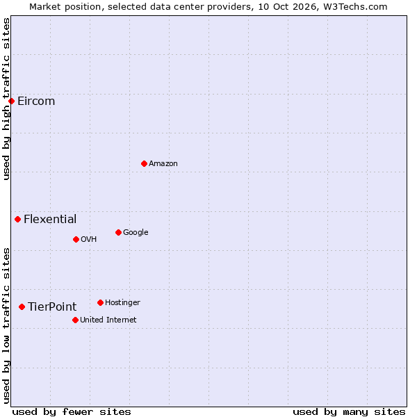 Market position of TierPoint vs. Flexential vs. Eircom