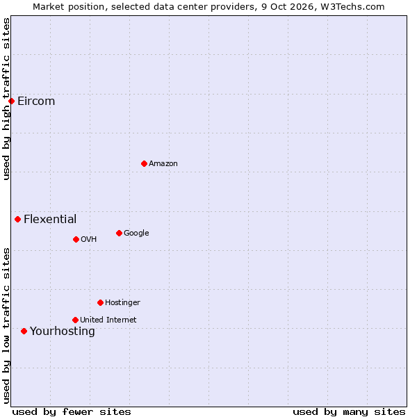 Market position of Yourhosting vs. Flexential vs. Eircom